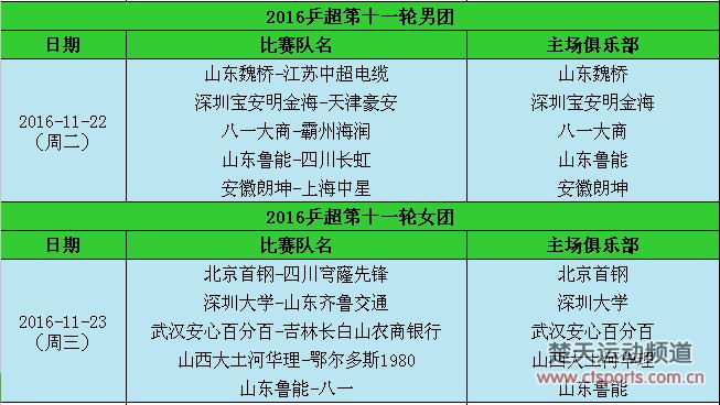 乒超第11轮马龙率山东魏桥连胜应无忧　八一PK霸州