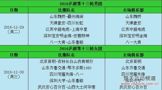 乒超13轮魏桥对阵霸州13连胜有难度 八一迎战鲁能
