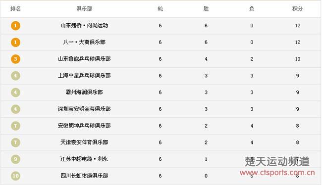 乒超男团山东魏桥八一并列第一 个人樊振东居首位