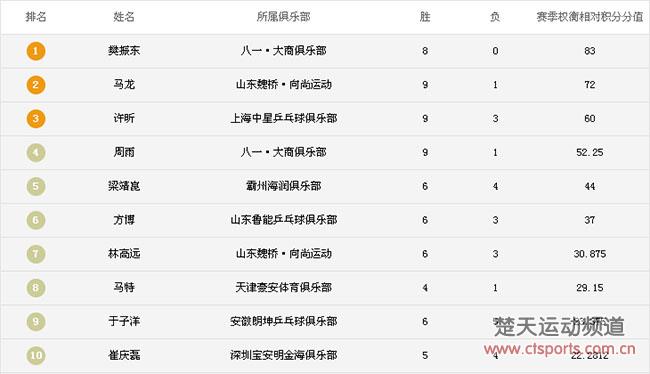 乒超男团山东魏桥八一并列第一 个人樊振东居首位