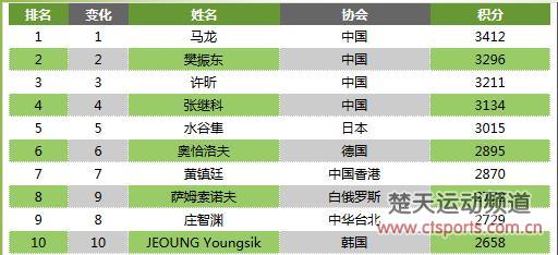 乒联排名:马龙丁宁居第一 庄智渊下滑平野美宇飙升