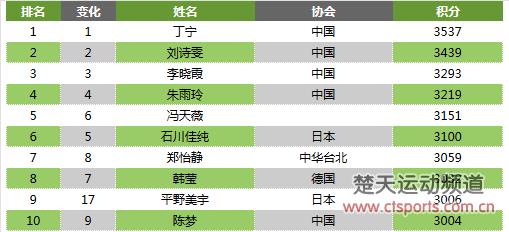 乒联排名:马龙丁宁居第一 庄智渊下滑平野美宇飙升