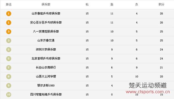 乒超女团俱乐部鲁能武汉第一 个人排名朱雨玲打头