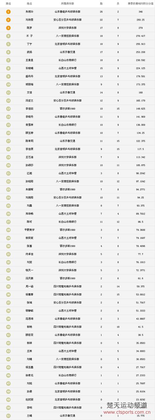 乒超女团俱乐部鲁能武汉第一 个人排名朱雨玲打头