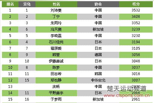 冯天薇超越李晓霞石川佳纯排第四 奥运决赛前完避中国球员