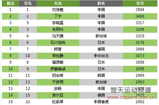 马龙张继科排名不变 李晓霞超朱雨玲重回前3将退役