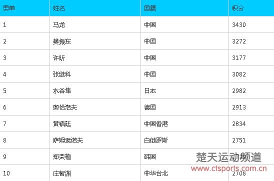 乒联2017最新排名:国乒包揽前三 李晓霞福原爱消失