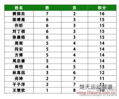 男乒14进8循环赛樊振东7胜暂列第一　许昕紧随其后