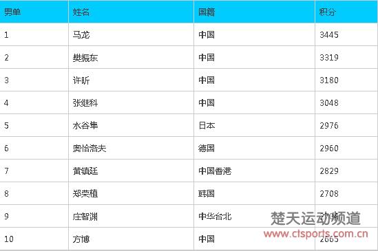 3月乒乓球世界排名 马龙丁宁稳居第一 张继科回归