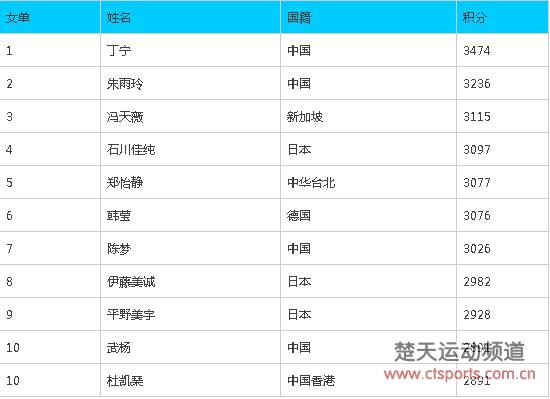 3月乒乓球世界排名 马龙丁宁稳居第一 张继科回归