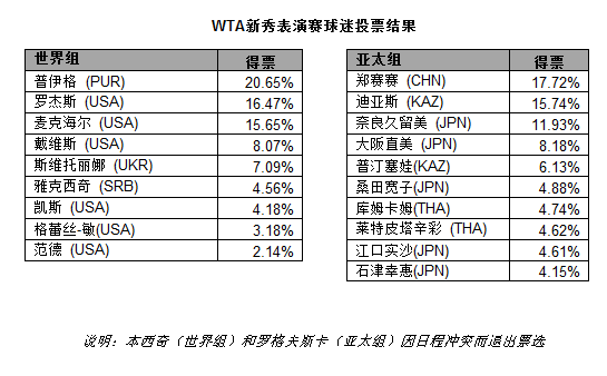 年终总决赛新秀赛票选结果：郑赛赛正式入围