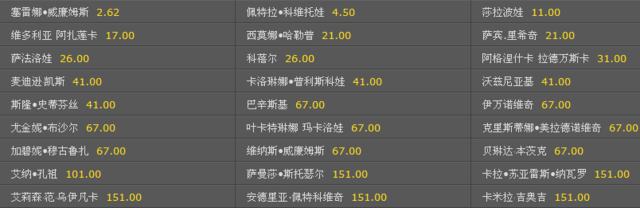 温网赔率：小德优势缩减 小威大热莎娃被看低