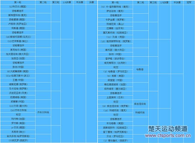 2016中网签表:张帅首轮再战斯托瑟 王蔷对阵A-拉德