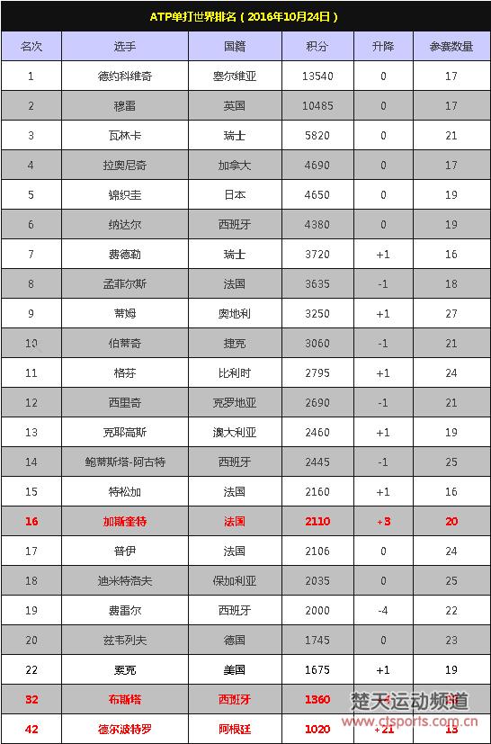 ATP排名:波特罗携冠飙升21位重返前50 戈芬冲NO.10