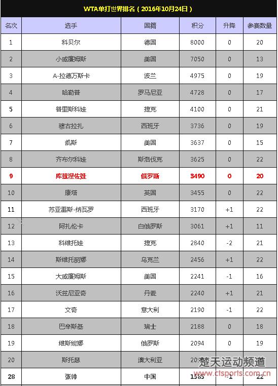 WTA排名:科贝尔稳坐世界第一 张帅排28位告别2016