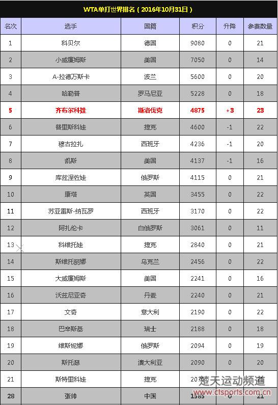 WTA排名:科贝尔稳居第一 齐布尔科娃携冠升至第五