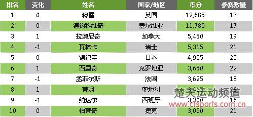 2016年终四巨头缺费德勒 ATP世界前十首次分属十国