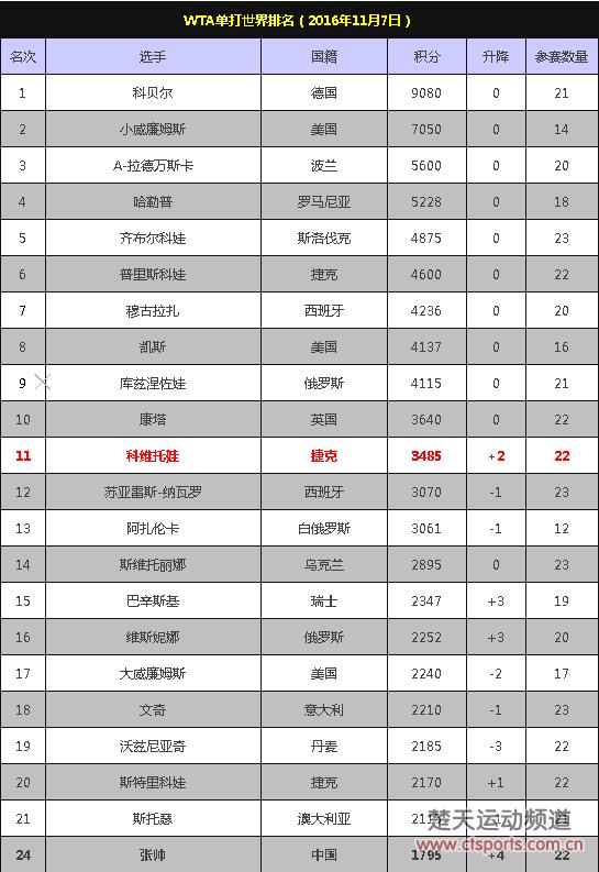 WTA排名:科娃夺珠海冠军迫近前十　张帅24位创新高