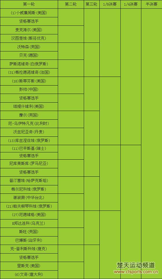 2016温网签表:郑赛赛签运佳张帅首轮遇险 彭帅迎战18号种子