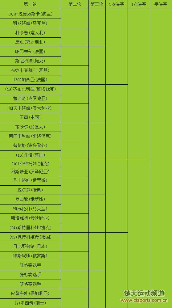 2016温网签表:郑赛赛签运佳张帅首轮遇险 彭帅迎战18号种子