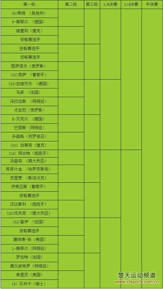 2016温网签表:德约拉奥尼奇或争4强 费德勒锦织圭许8强会师