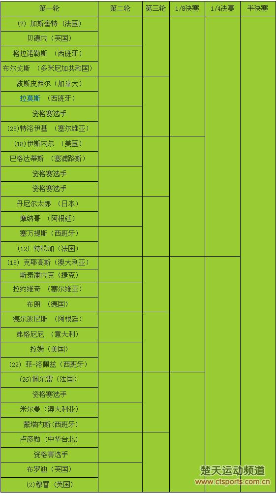 2016温网签表:德约拉奥尼奇或争4强 费德勒锦织圭许8强会师