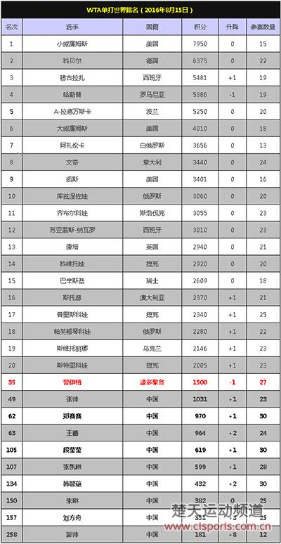 奥运无积分 小威爆冷出局居第1普伊格夺金排名下降