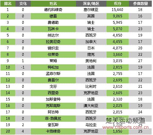 穆雷卫冕冠军无积分进账 德约首轮出局稳坐世界第1