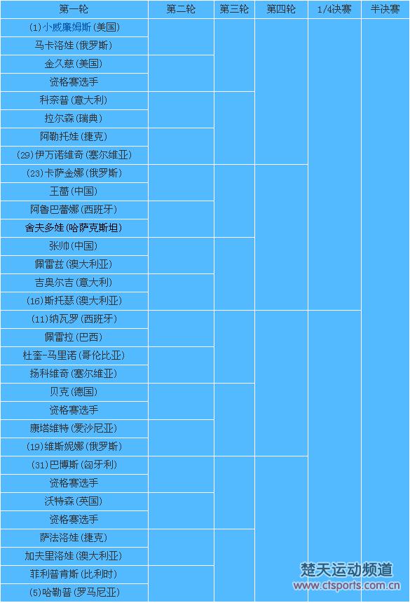 美网首轮郑赛赛战奥运冠军普伊格 彭帅VS勒普琴科