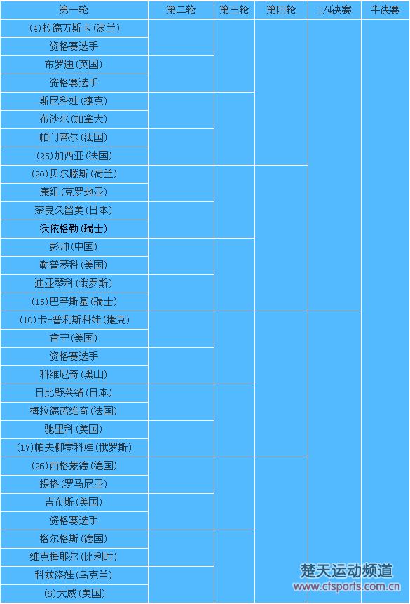 美网首轮郑赛赛战奥运冠军普伊格 彭帅VS勒普琴科