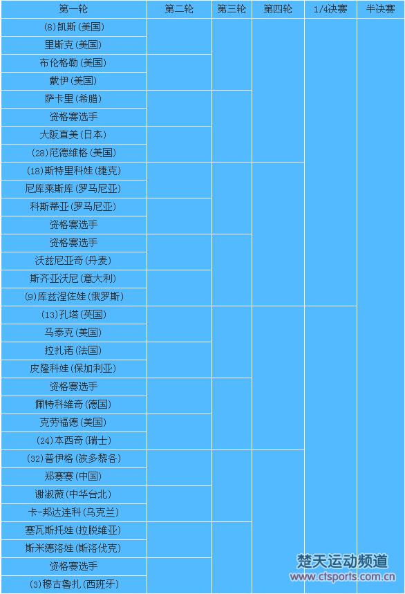美网首轮郑赛赛战奥运冠军普伊格 彭帅VS勒普琴科