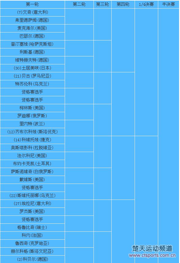 美网首轮郑赛赛战奥运冠军普伊格 彭帅VS勒普琴科