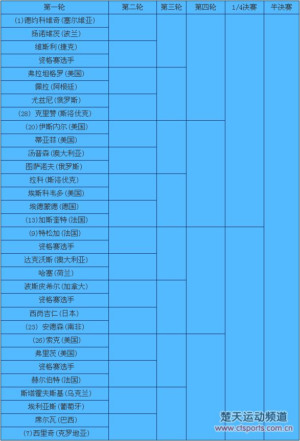 2016美网或再上演德约VS穆雷 纳达尔瓦林卡齐上阵