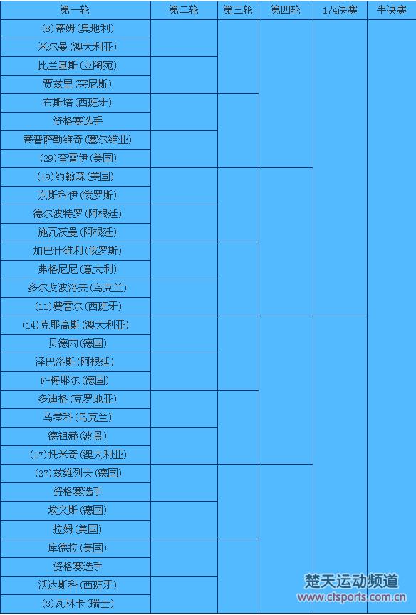 2016美网或再上演德约VS穆雷 纳达尔瓦林卡齐上阵