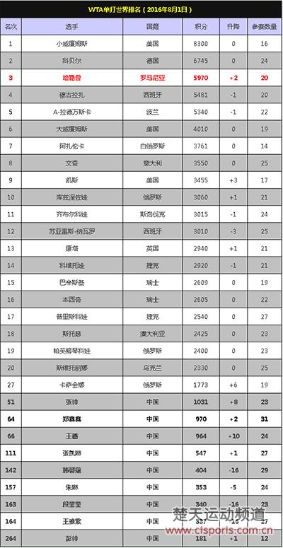 哈勒普携罗杰斯杯首冠世界第3 张帅连升八位排名51