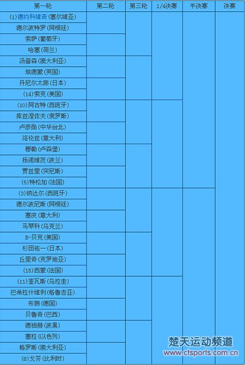 里约奥运会男单上半区签表:半决赛或德约VS纳达尔