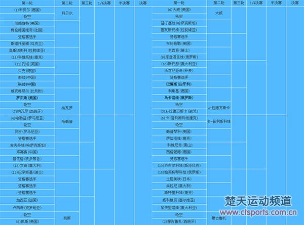 武网:科贝尔应无忧大威危机四伏 张帅彭帅首轮德比