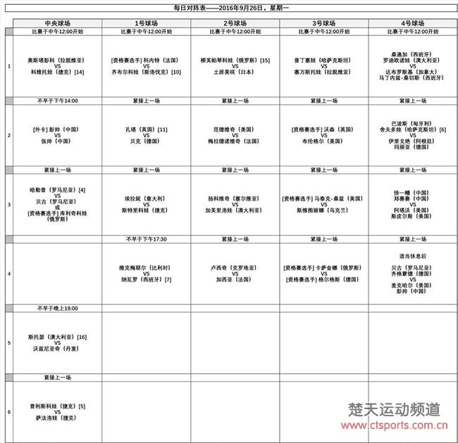 武网26号科贝尔科娃首秀 下午2点张帅彭帅德比开战