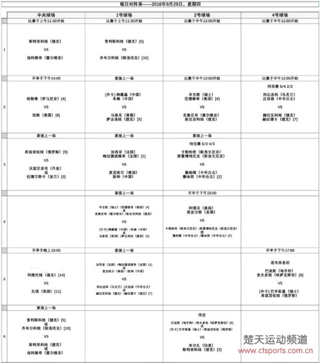 武网29号科娃拉德迎接考验 哈勒普与凯斯争4强席位
