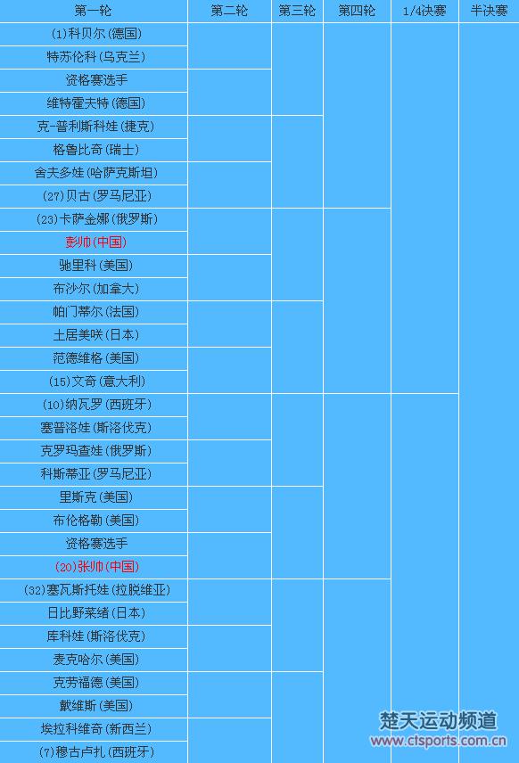 澳网女单签表6金花入围 科贝尔力求卫冕小威争第一