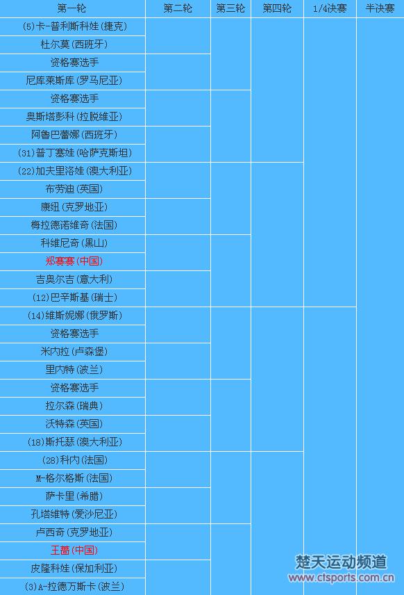 澳网女单签表6金花入围 科贝尔力求卫冕小威争第一