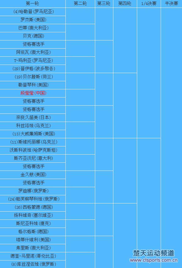 澳网女单签表6金花入围 科贝尔力求卫冕小威争第一