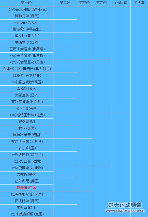 澳网女单签表6金花入围 科贝尔力求卫冕小威争第一