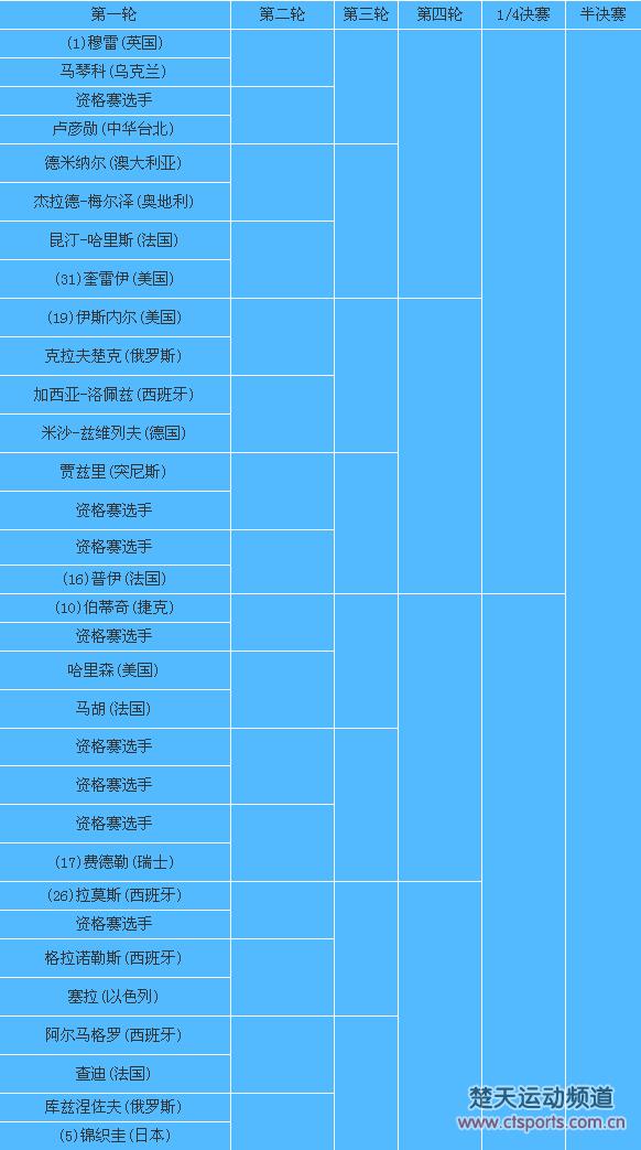 澳网男单:穆雷锦织圭费德勒同区 小德拉奥或将会师