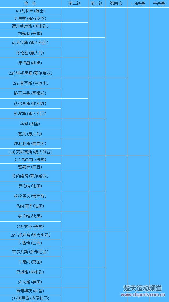 澳网男单:穆雷锦织圭费德勒同区 小德拉奥或将会师