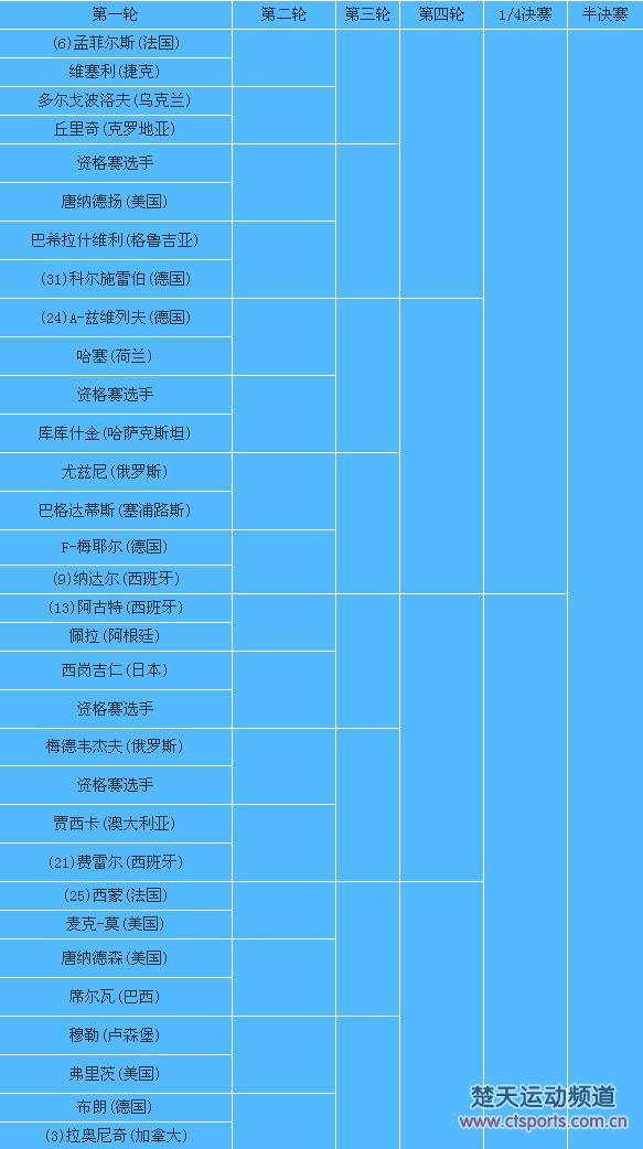 澳网男单:穆雷锦织圭费德勒同区 小德拉奥或将会师