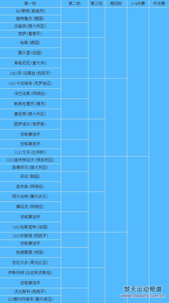 澳网男单:穆雷锦织圭费德勒同区 小德拉奥或将会师